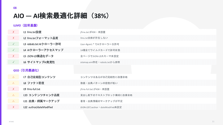 カテゴリ別詳細：AIO（AI検索最適化）