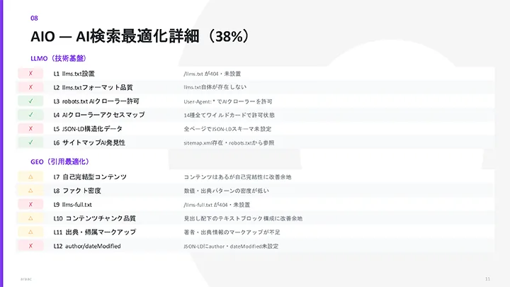 カテゴリ別詳細：AIO（AI検索最適化）