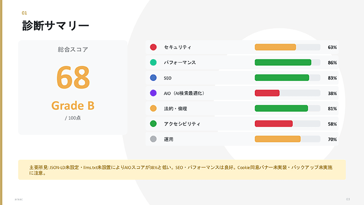 診断結果サマリー