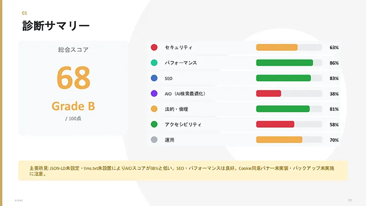 診断結果サマリー