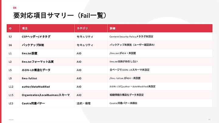 要対応項目サマリー