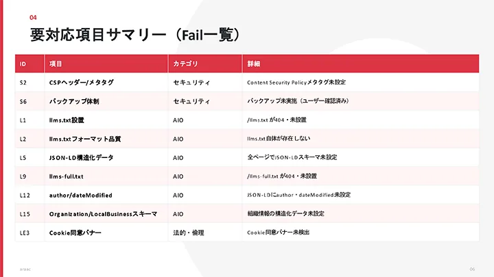 要対応項目サマリー