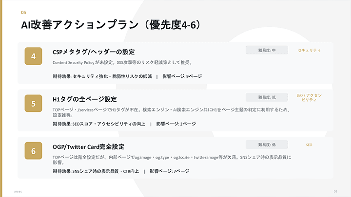 AI改善アクションプラン（2/2）