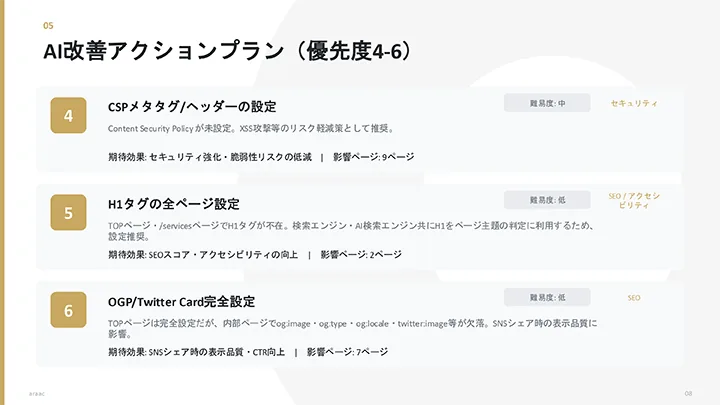 AI改善アクションプラン（2/2）